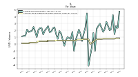 Common Stock Dividends Per Share Declared