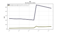 Operating Lease Liability Current