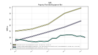 Property Plant And Equipment Net