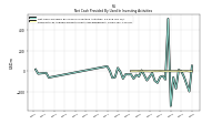 Net Cash Provided By Used In Investing Activities