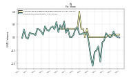 Earnings Per Share Diluted