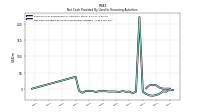 Net Cash Provided By Used In Financing Activities