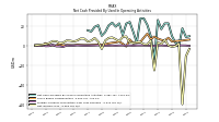 Net Income Loss