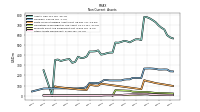 Other Assets Noncurrent