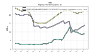 Property Plant And Equipment Net