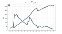 Finite Lived Intangible Assets Net