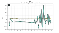 Net Cash Provided By Used In Investing Activities