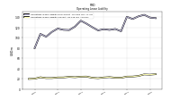 Operating Lease Liability Current