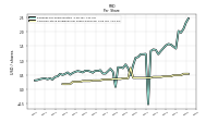 Common Stock Dividends Per Share Declared