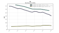 Operating Lease Liability Current