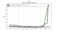 Accumulated Depreciation Depletion And Amortization Property Plant And Equipment