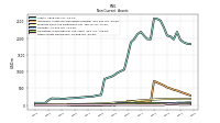 Other Assets Noncurrent