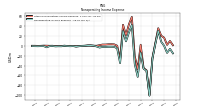 Nonoperating Income Expense