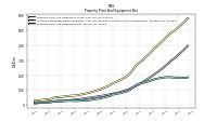 Property Plant And Equipment Net