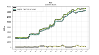 Short Term Borrowings