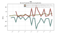 Net Cash Provided By Used In Investing Activities