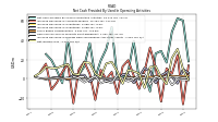 Increase Decrease In Inventories