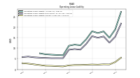 Operating Lease Liability Current