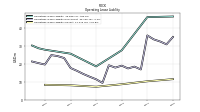 Operating Lease Liability Current