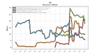 Accrued Income Taxes Noncurrent