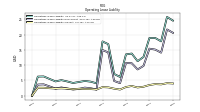 Operating Lease Liability Current