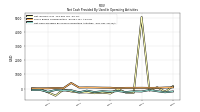 Net Cash Provided By Used In Operating Activities
