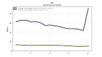 Operating Lease Liability Current