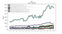 Long Term Debt Current