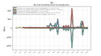 Net Cash Provided By Used In Investing Activities