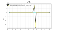 Earnings Per Share Diluted