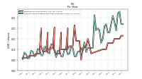 Common Stock Dividends Per Share Cash Paid