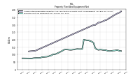 Property Plant And Equipment Net