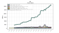 Inventory Net