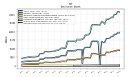 Deferred Income Tax Assets Net