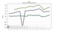Property Plant And Equipment Net