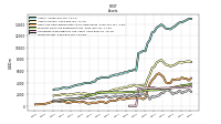 Inventory Net