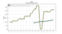 Dividends Common Stock Cash
