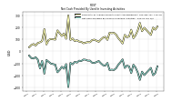 Net Cash Provided By Used In Investing Activities