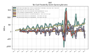 Increase Decrease In Inventories