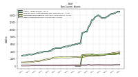 Other Assets Noncurrent