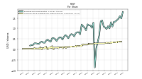 Common Stock Dividends Per Share Declared