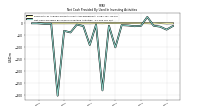 Net Cash Provided By Used In Investing Activities