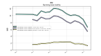 Operating Lease Liability Current