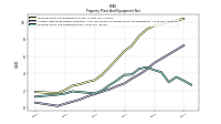 Property Plant And Equipment Net