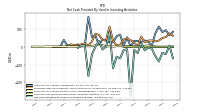 Net Cash Provided By Used In Investing Activities