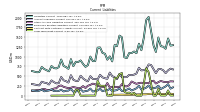 Long Term Debt Current