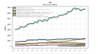 Deferred Income Tax Assets Net