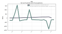 Net Cash Provided By Used In Financing Activities