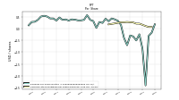 Common Stock Dividends Per Share Declared