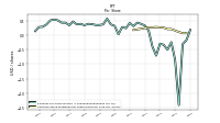 Earnings Per Share Diluted